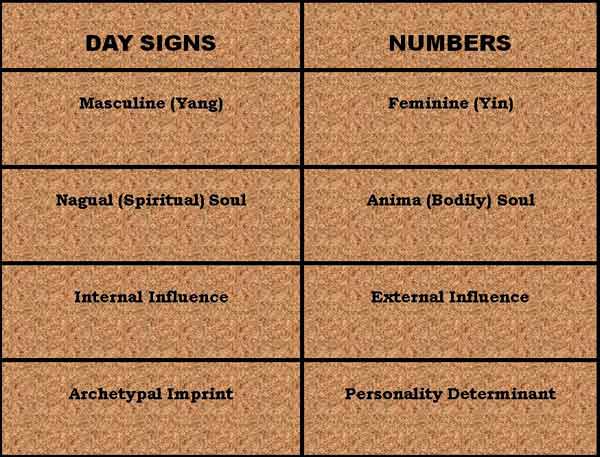 mayan astrology birth time and date