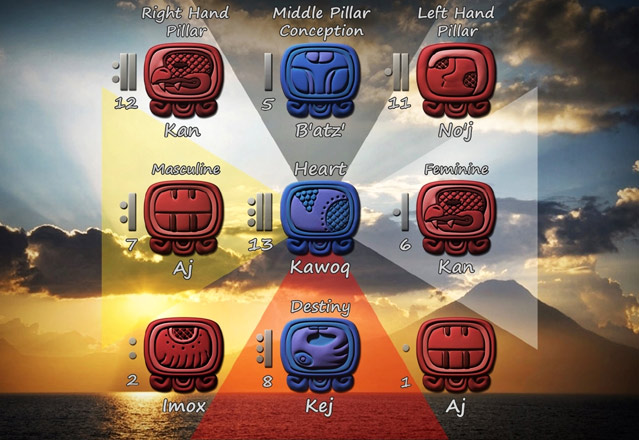 Free Mayan Astrology Chart